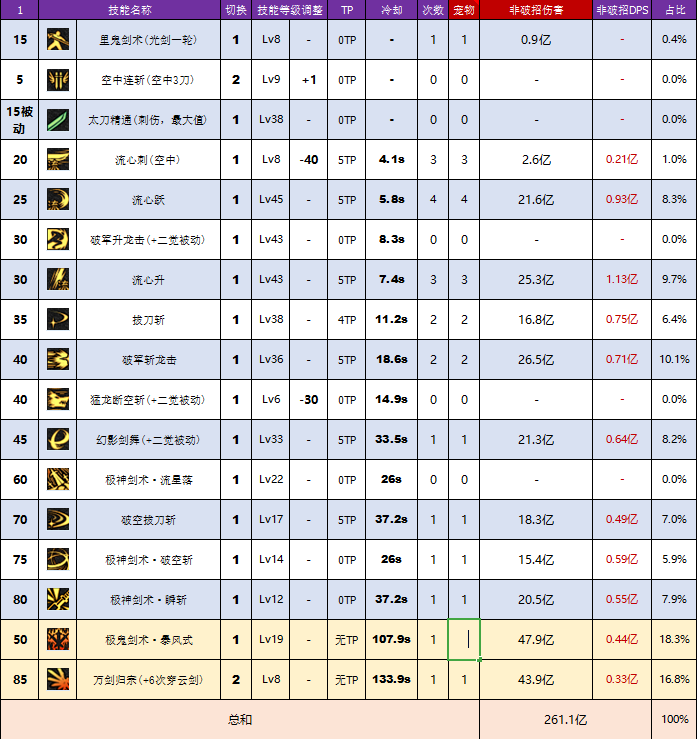 DNF：剑神五套完全体毕业防具伤害对比，普通玩家选择重甲更理想