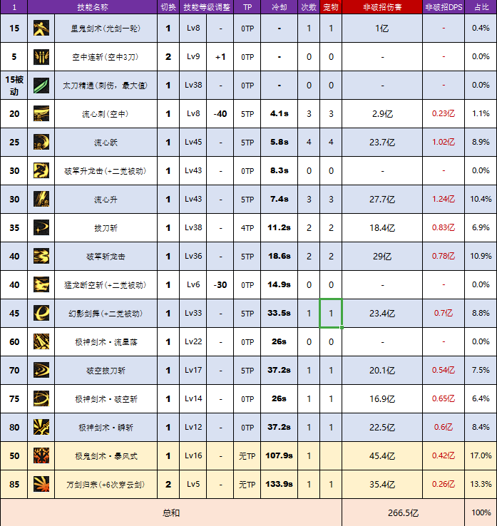 DNF：剑神五套完全体毕业防具伤害对比，普通玩家选择重甲更理想