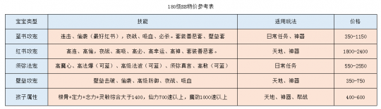 梦幻西游：回归175级买号 选渡劫还是化圣？送上最全选号攻略