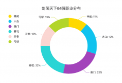 天涯明月刀什么职业好玩（天刀职业门派推荐） 