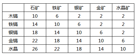 创造与魔法矿产资源分布一览 创造与魔法怎么挖矿