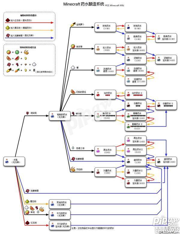 我的世界药水合成表大全 手机版药水合成表