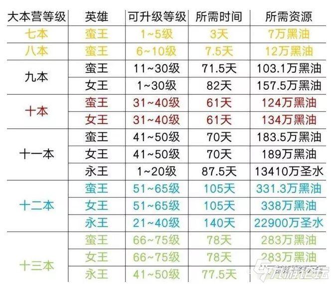 《部落冲突》还不知道升级王到底要多少资源？萌新小教程系列