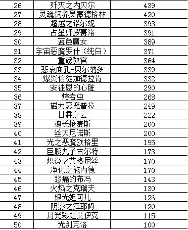 DNF眩惑之塔卡片合成器概率研究与猜想