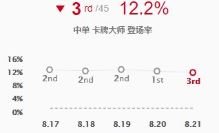 LOL卡牌大师中路胜率登顶 四大技巧让你告别落地金身！