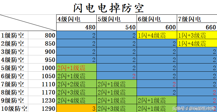 针对部落冲突6月新版！闪电法术打掉防空火箭的数据研究