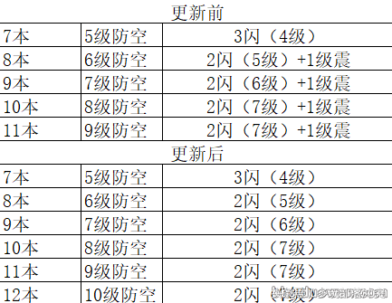 针对部落冲突6月新版！闪电法术打掉防空火箭的数据研究