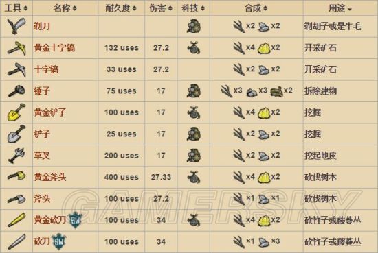 《饥荒》全工具合成表及数据图鉴