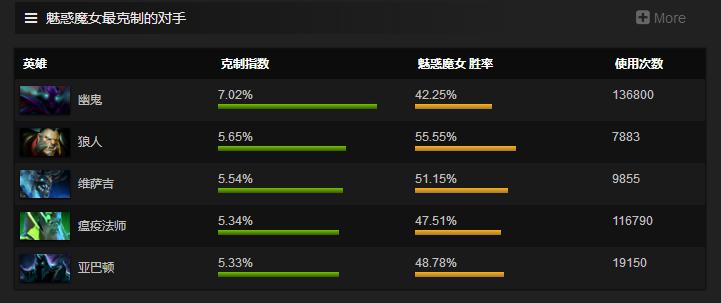 Dota2：这个版本你依然不可侵犯 新版本魅惑魔女攻略