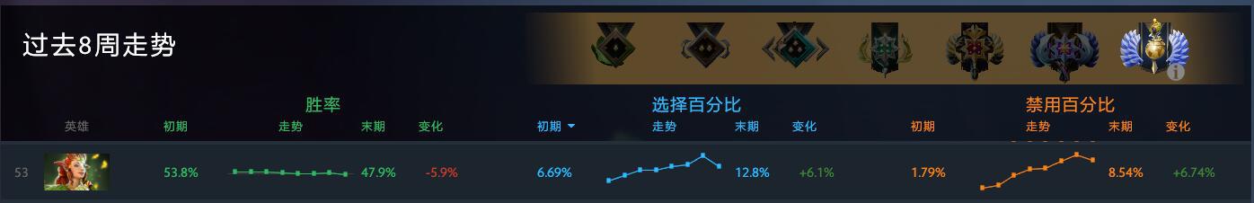 Dota2：这个版本你依然不可侵犯 新版本魅惑魔女攻略