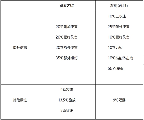 DNF哈林史诗选择详解，输出职业套装这样选择最好