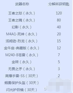 cf王者的轮回活动12次抽完多少钱 王者的轮回解析