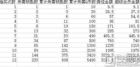 cf王者的轮回活动12次抽完多少钱 王者的轮回解析