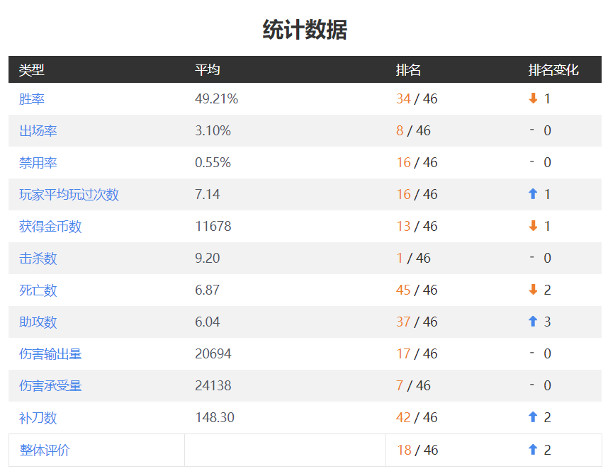 LOL英雄：杀神卡特琳娜详细攻略，老牌上分宝典正在崛起