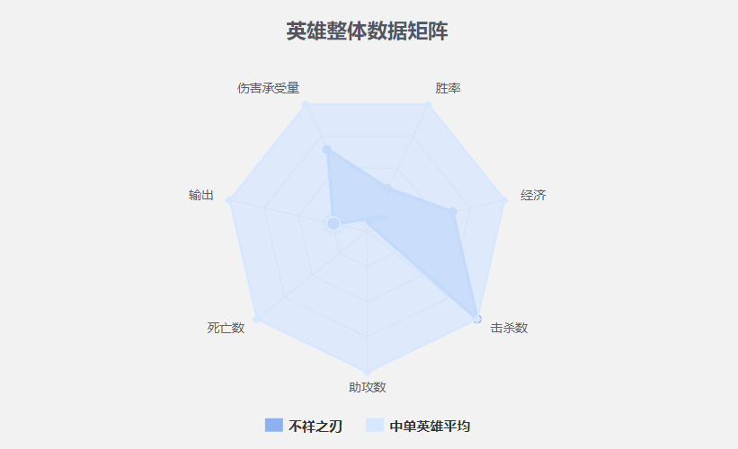 LOL英雄：杀神卡特琳娜详细攻略，老牌上分宝典正在崛起