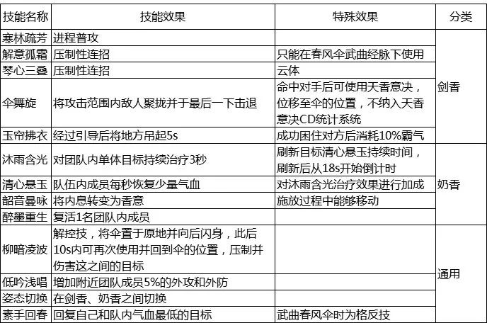 攻略推荐 | 天香新手成长指引教学来了