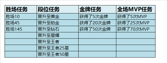 王者新赛季大迷惑？赛季奖励领取调整说明