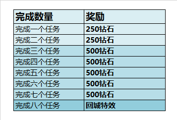 王者新赛季大迷惑？赛季奖励领取调整说明