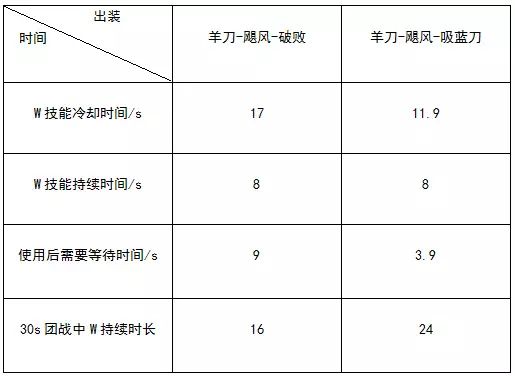 被忽视的ADC神器：夺萃之镰到底有多强？