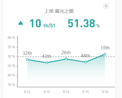 《英雄联盟》慎重返上单主流位置 双清线装分推能力更强