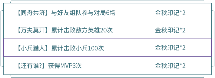 王者荣耀：金秋印记活动，两个皮肤自选宝箱，如何全部拿到？