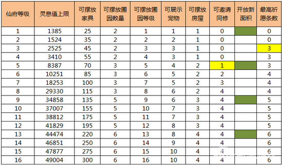 诛仙手游仙府怎么升级 仙府升级玩法介绍