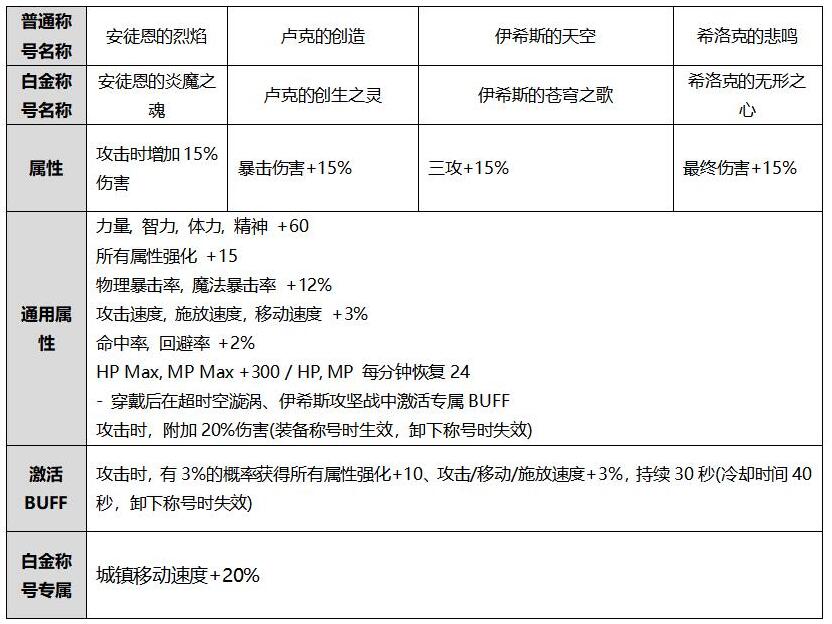 DNF：国庆几套最划算？称号宝珠龙环都可以不要，但它3套起步