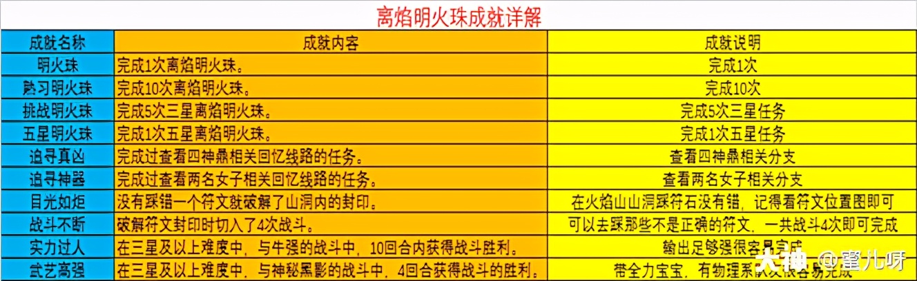 梦幻西游：神器任务之离焰明火珠攻略 你们会选择去做吗？