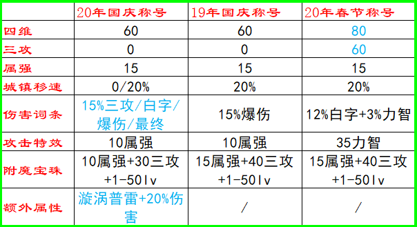 DNF：国庆称号需要换吗？3款大众级称号横向对比，优势并不大