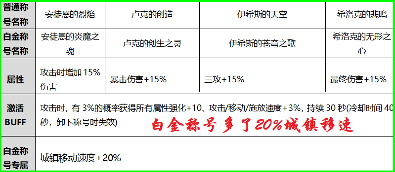 DNF：国庆称号需要换吗？3款大众级称号横向对比，优势并不大