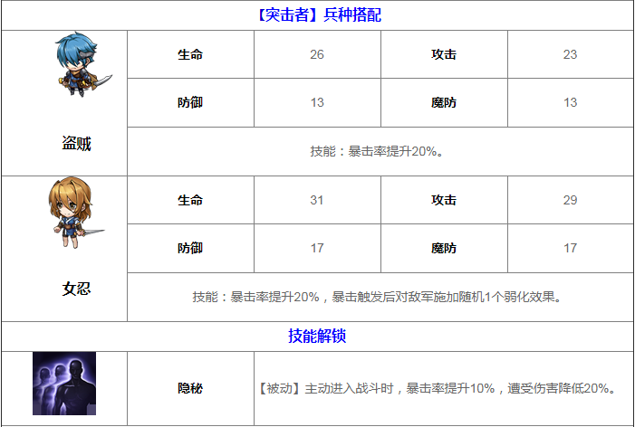 梦幻模拟战手游雪莉属性介绍 雪莉转职方向推荐