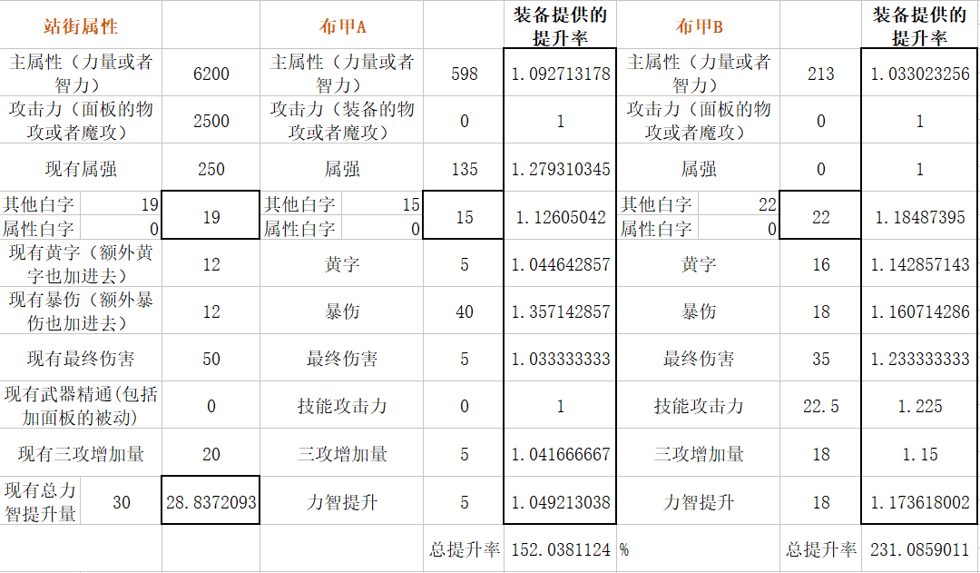 扎实的超大陆！DNF体验服超大陆改版数据分析