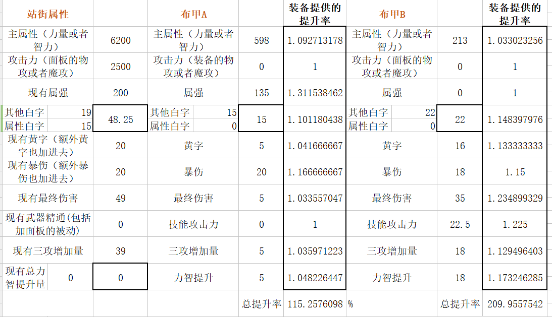 扎实的超大陆！DNF体验服超大陆改版数据分析