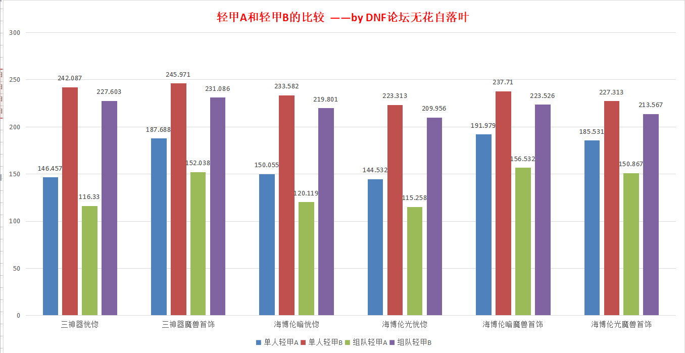 扎实的超大陆！DNF体验服超大陆改版数据分析