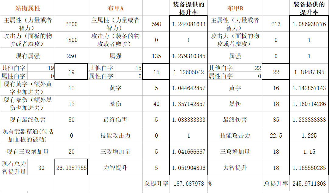 扎实的超大陆！DNF体验服超大陆改版数据分析