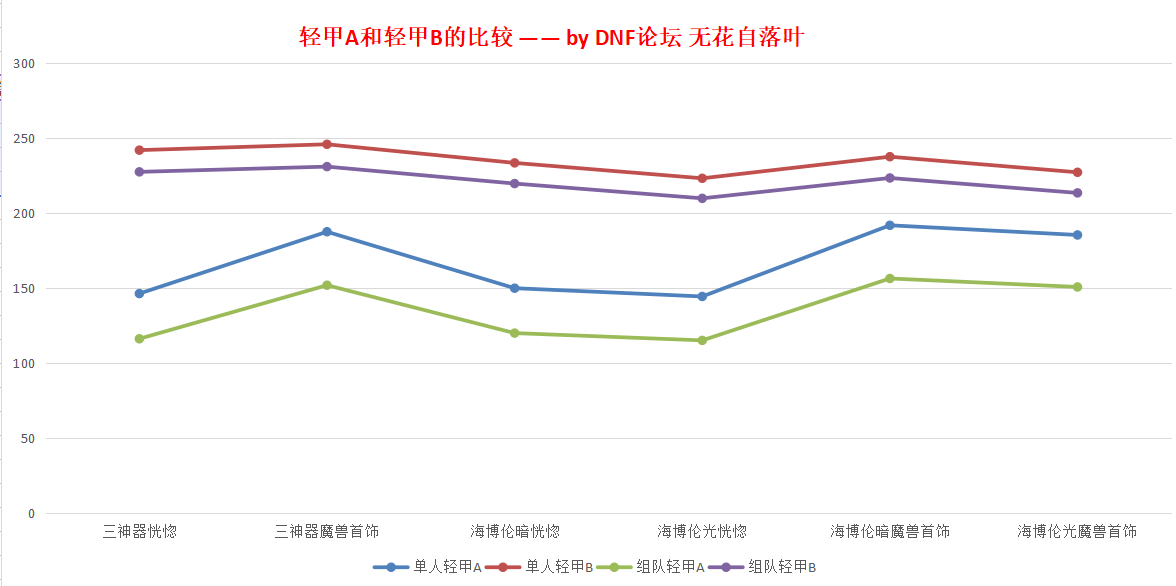 扎实的超大陆！DNF体验服超大陆改版数据分析