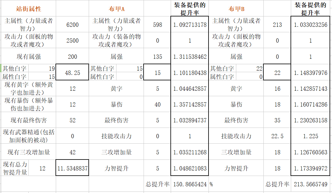 扎实的超大陆！DNF体验服超大陆改版数据分析