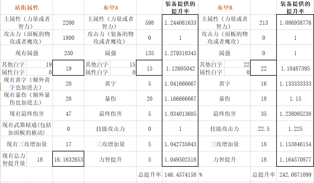 扎实的超大陆！DNF体验服超大陆改版数据分析