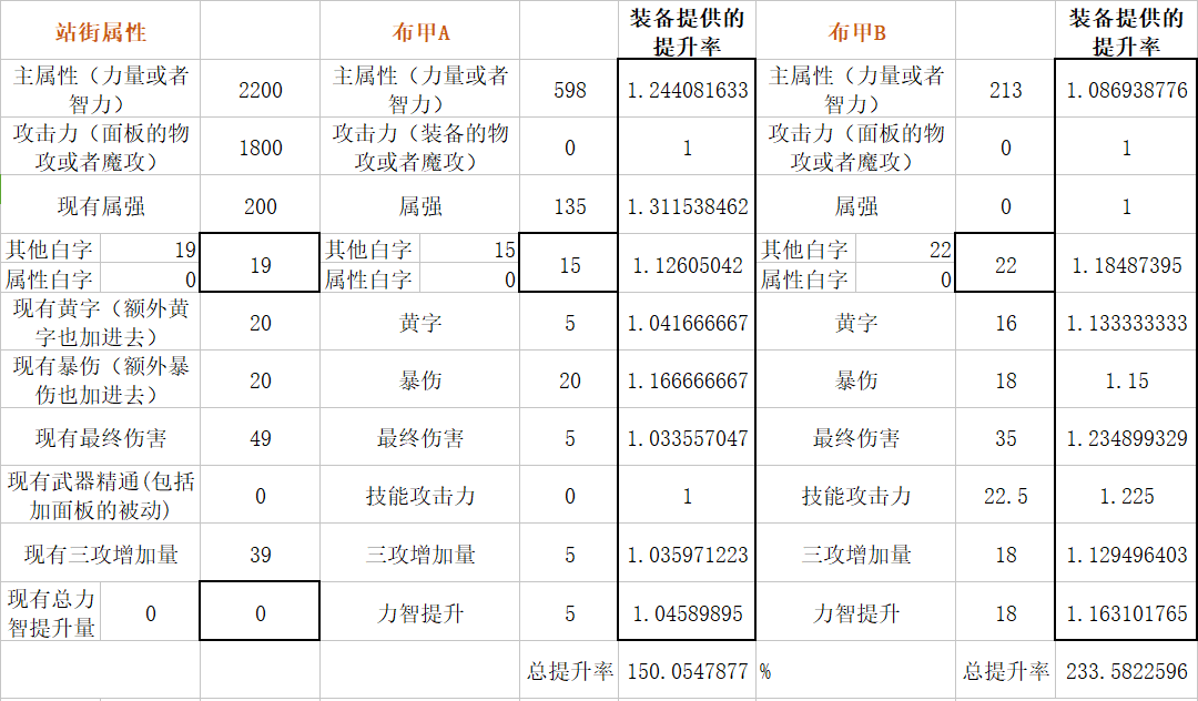 扎实的超大陆！DNF体验服超大陆改版数据分析