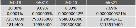 科普：DNF强化概率表，看看强15有多难吧~