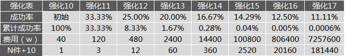 科普：DNF强化概率表，看看强15有多难吧~