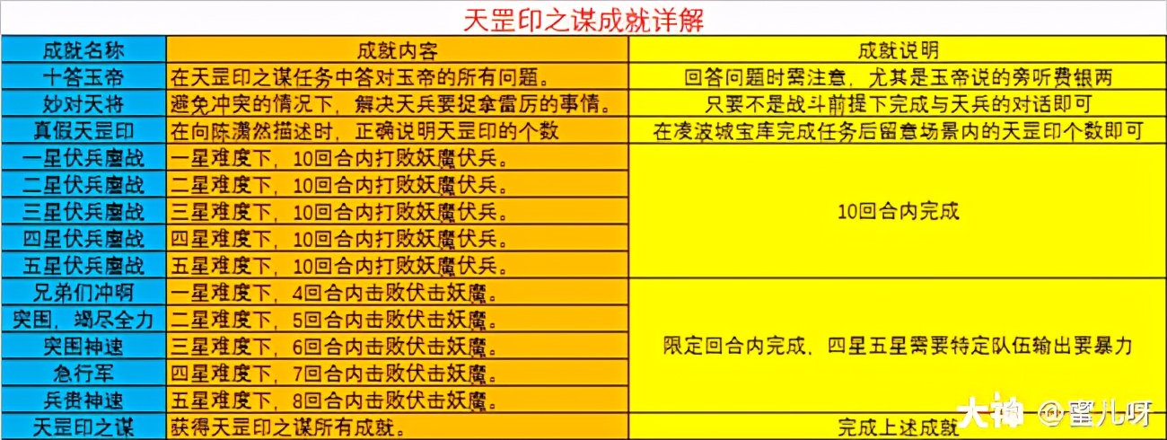 梦幻西游：神器任务之天罡印攻略 实惠的神器任务不来了解一下？