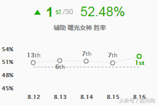 「英雄联盟」韩服最高胜率辅助 正义荣耀日女强势驾到