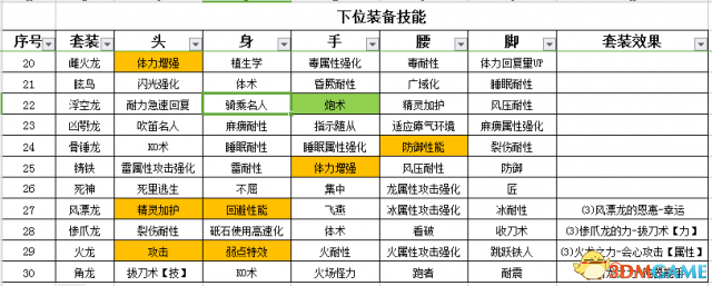 怪物猎人世界盾斧开荒攻略 怪物猎人盾斧配装推荐