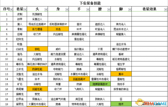 怪物猎人世界盾斧开荒攻略 怪物猎人盾斧配装推荐