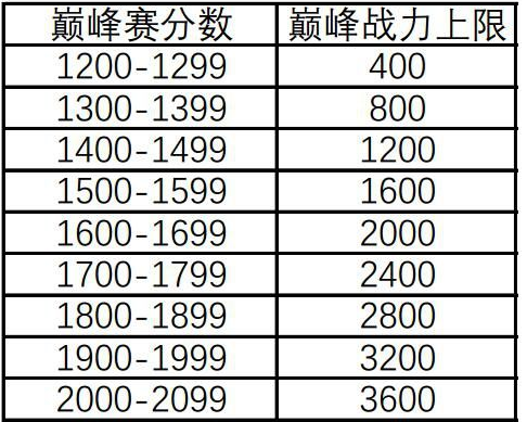 玩了这么久王者荣耀还不知道荣耀战力怎么计算？难怪拿不到国标