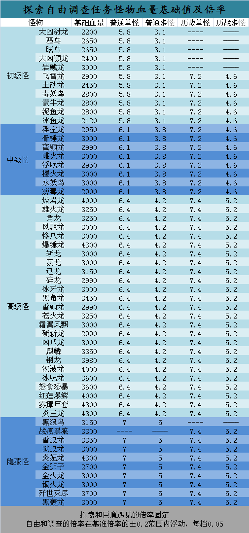 《怪物猎人世界·冰原》怪物血量详解