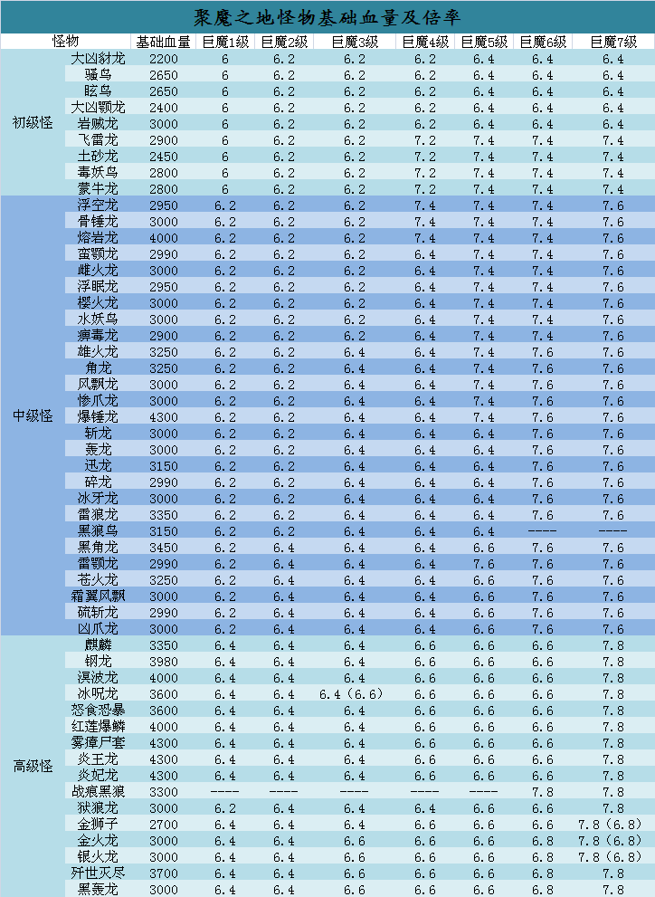 《怪物猎人世界·冰原》怪物血量详解