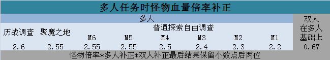 《怪物猎人世界·冰原》怪物血量详解