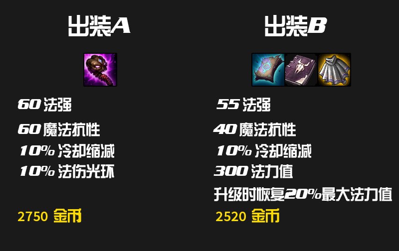 LOL：还在先出深渊权杖？数据分析法师装备性价比